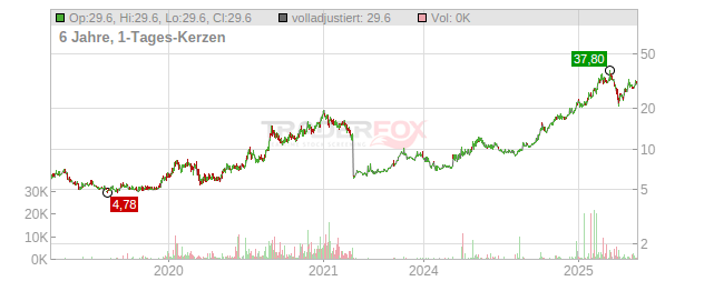 Xiaomi Chart