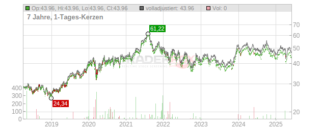 Lundbergföretagen Chart