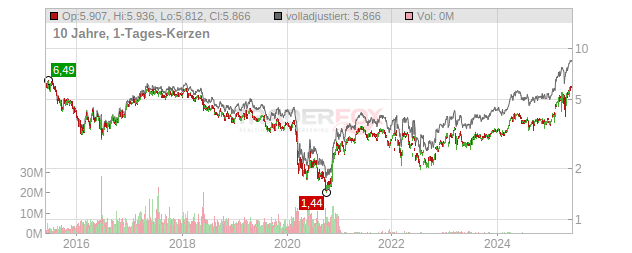 Banco Santander Chart