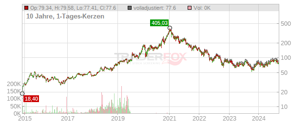 Scatec Solar Chart