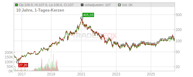 Scatec Solar Chart