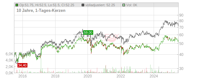 Unilever Chart