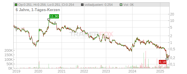 Adaptimmune Therapeutics Chart