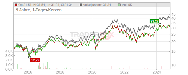 Industrivärden Chart