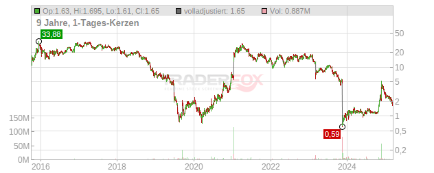 Aclaris Therapeutics Chart