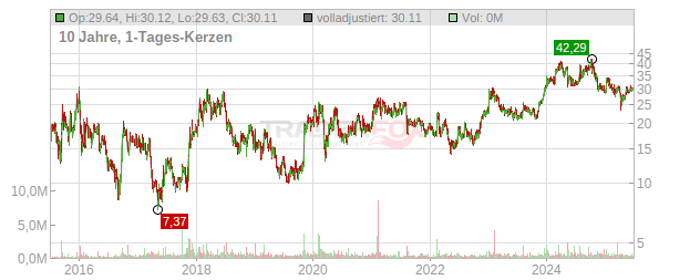 Collegium Pharmaceutical Chart