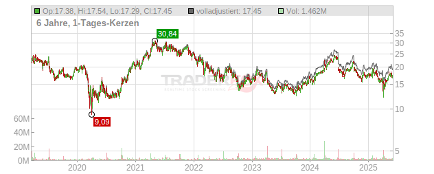 Levi Strauss Chart