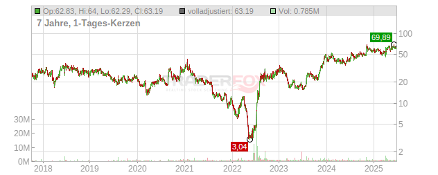 Rhythm Pharmaceuticals Chart