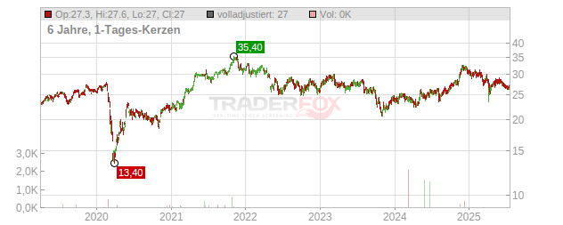 IGM Financial Chart