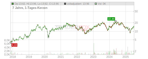 Ero Copper Chart