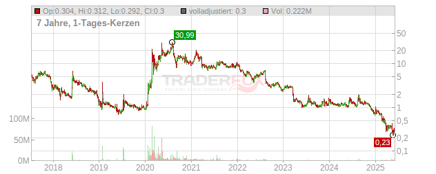 Co-Diagnostics Chart