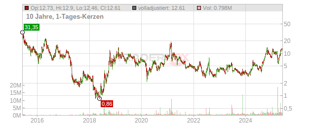 CorMedix Chart