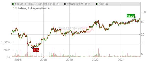 iRadimed Chart