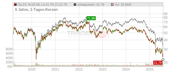 Dow Chart