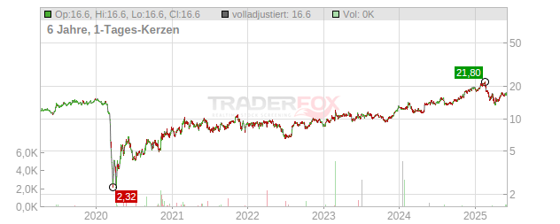 OneSpaWorld Holdings Limited Chart