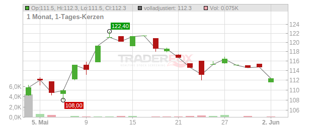 Straumann Holding Chart