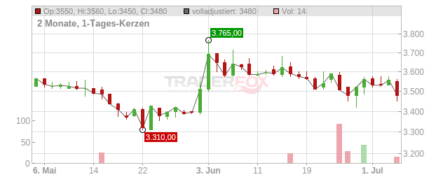 Schweizerische Nationalbank Chart