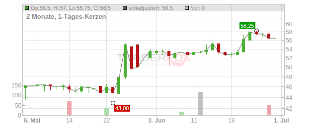 Edisun Power Europe Chart