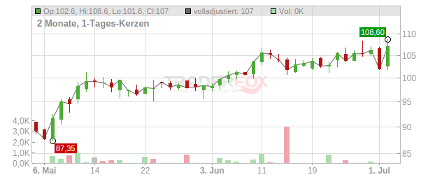u-blox Holding Chart