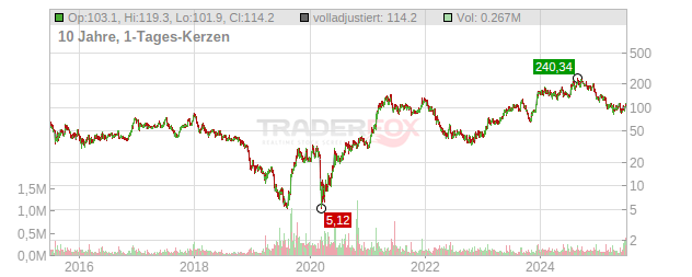 Hovnanian Enterprises Chart