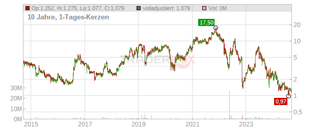 Apyx Medical Chart