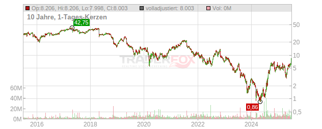 Commscope Holding Chart