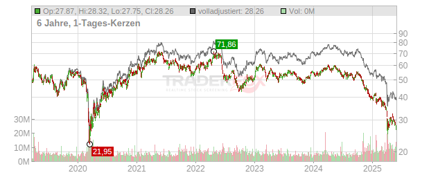 Dow Chart