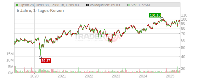 Alcon Chart