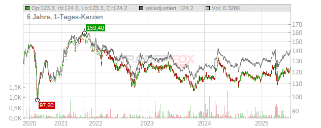 Hal Trust Chart
