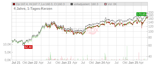 Gaztransport Technigaz SAS Chart