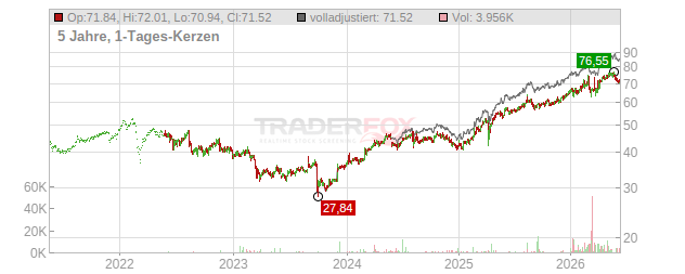 NN Group Chart