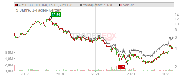 For Farmers Chart