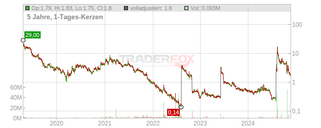 Greenlane Holdings Chart