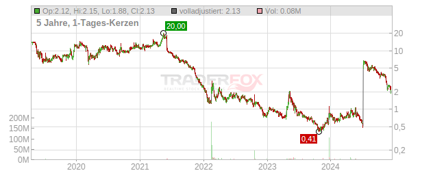 HOOKIPA Pharma Chart