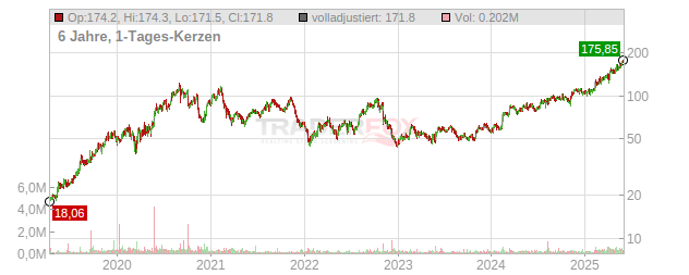 Palomar Holdings Chart