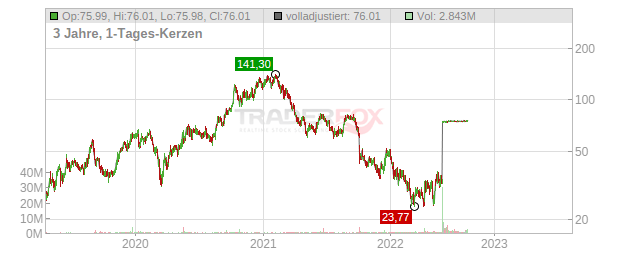 Turning Point Therapeutics Chart