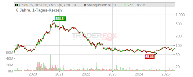 Zoom Communications Chart