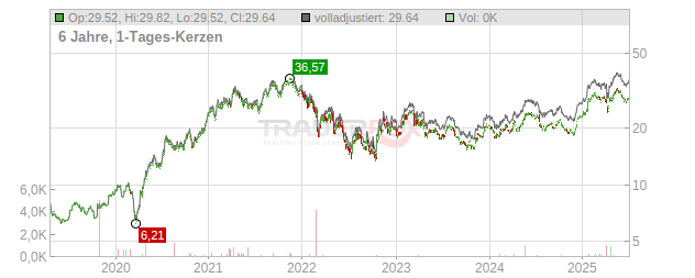 AVANZA BK HLDG SK 0,50 Chart