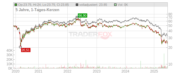 Dow Chart