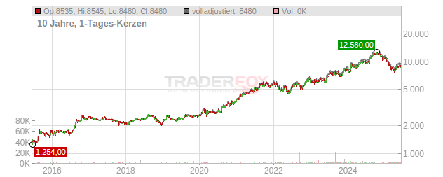 Lotus Bakeries Chart