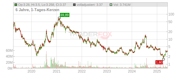 Jumia Technologies Chart