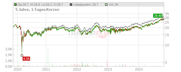 CareTrust REIT Chart