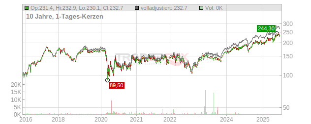 Aena SME Chart
