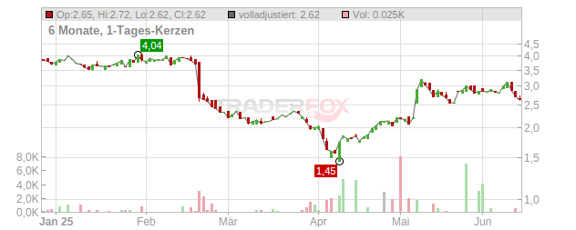 Jumia Technologies Chart