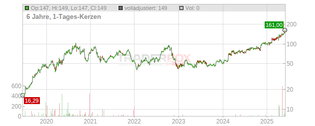 Palomar Holdings Chart