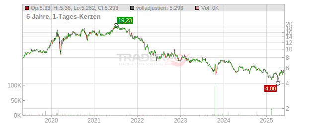 Nexi Chart