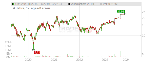 SciPlay Chart