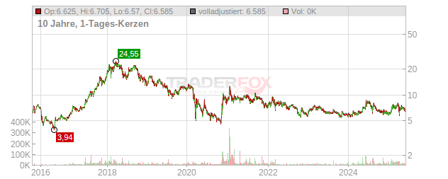 Facc Chart