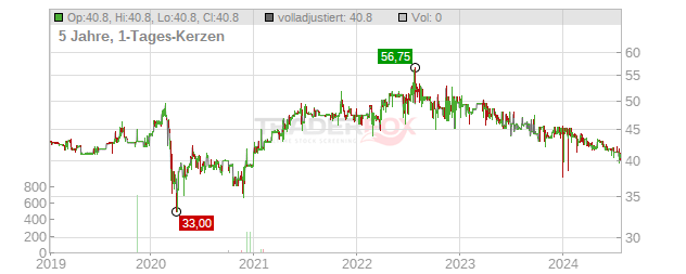 Athos Immobilien Chart
