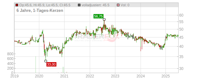 Athos Immobilien Chart